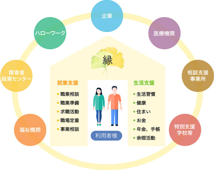 支援している関係者の方の図