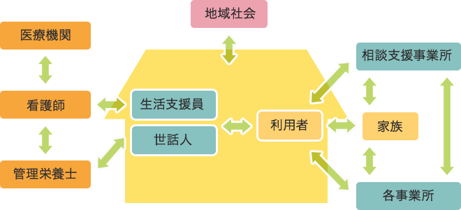 イメージ図:支援体制